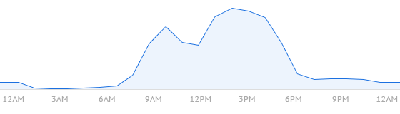 Commits by hour of the day